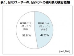 表1．MNOユーザーのMVNOへの乗り換え検討経験