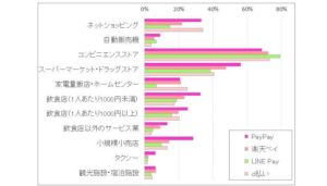 QRコード決済の利用機会が多いのはコンビニ （71％）。スーパー 