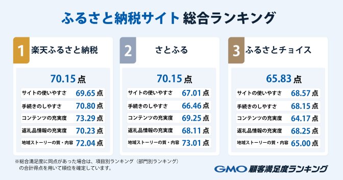 ふるさと納税総合ランキング