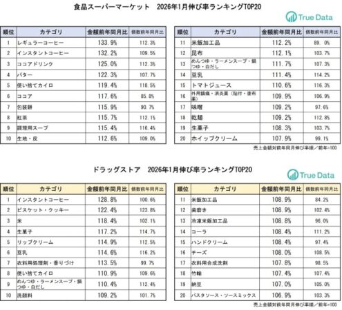 コーヒー売上が3割増、うちカフェと駆け込み需要が重なる
