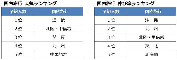 2026年GW旅行予約、国内旅行が前年比1.3倍に