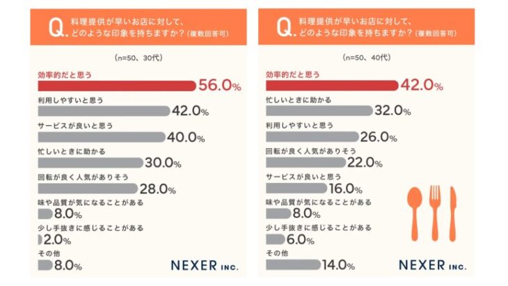 料理待ち、15分以内が満足度を左右。NEXER調査