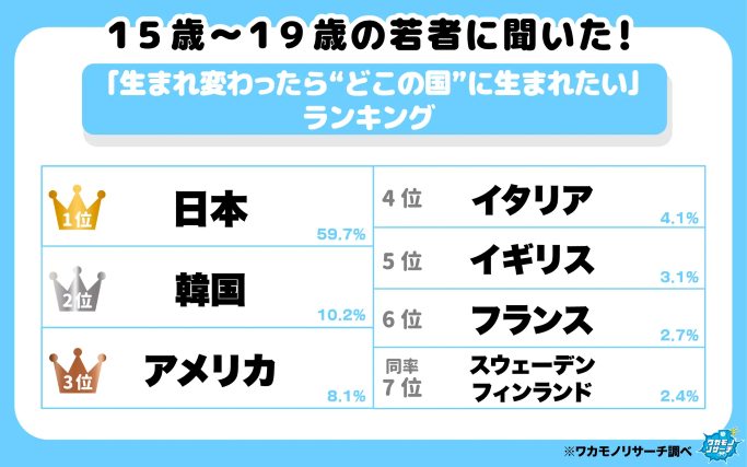 10代が選ぶ「生まれ変わったら住みたい国」ランキング