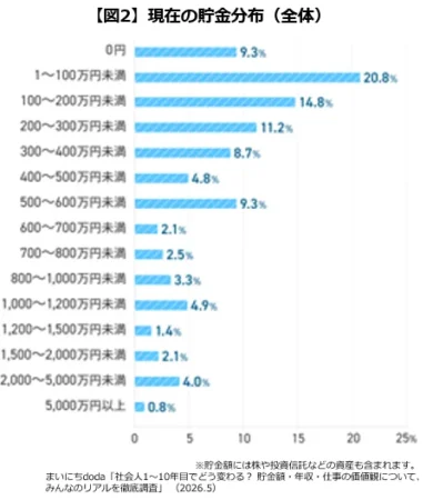 若手の生活費を除いた支出1位は「趣味・娯楽」doda調査