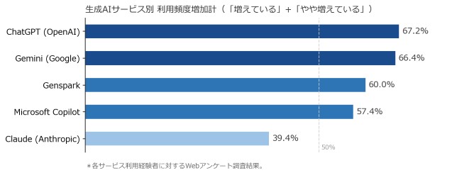 ICT総研「生成AI価値実感と継続意向調査」発表。生成AIが「なくなったら困る」利用者は 59.2%