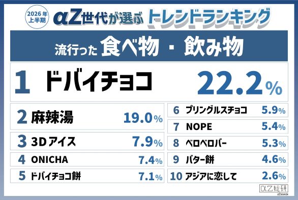 ドバイチョコ・シール帳・トモコレ、αZ世代が選ぶ2026年上半期トレンド