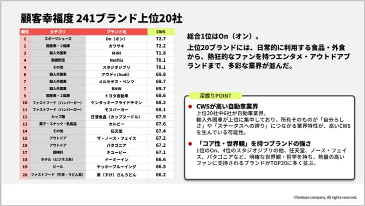 241ブランド調査、顧客幸福度1位は「On」 CWSと推奨意向に強い相関