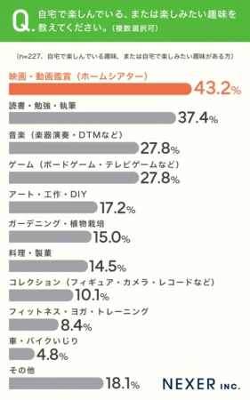 自宅に欲しい趣味の空間、1位は書斎・ワークスペース。NEXER調査