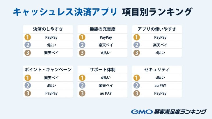 決済アプリ満足度、PayPayが1位。鍵は操作性とポイント還元(GMO調査)