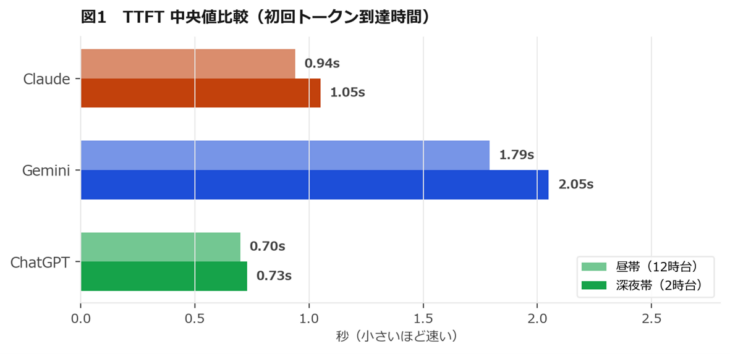 図1 TTFT中央値比較(初回トークン到達時間)