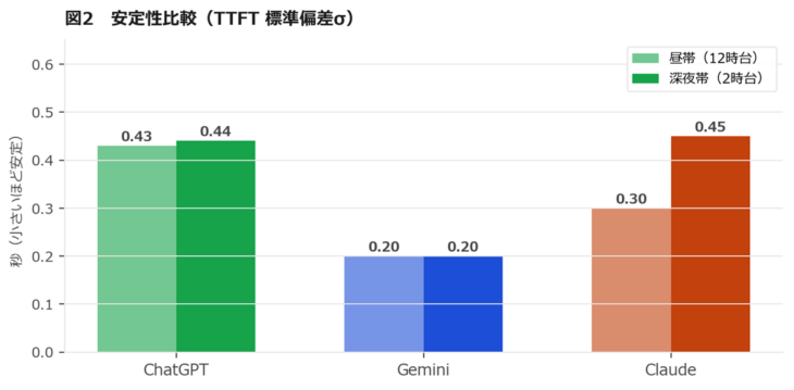 図2 安定性比較(TTFT標準偏差σ)