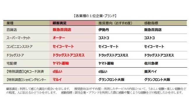 JCSI最新調査、QRコード決済はd払いが満足度・推奨度で1位に