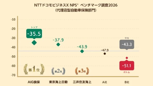 代理店型自動車保険、NPS1位はAIG損保
