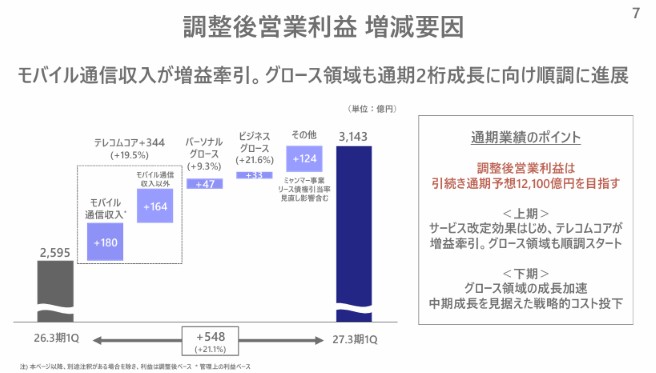 KDDI1Q決算、増収増益で通期予想据え置き