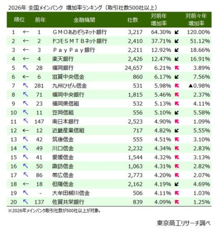 全国メインバンク調査、三菱UFJ銀行が14年連続首位