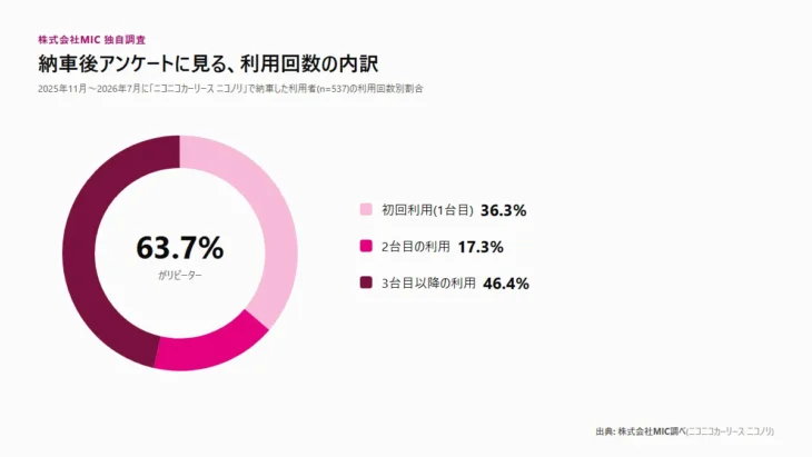 ニコノリ調査、利用者満足度は85.8%。対応スピードがリピートを後押し