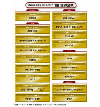 オービック、ERPで8連覇。日経コンピュータ調査