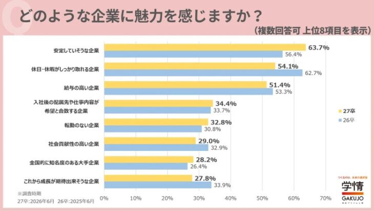 学生の企業選び、魅力的な企業は”安定”が5年ぶり1位