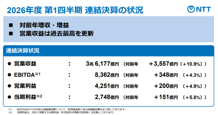 NTTの4〜6月期は純利益6%増、金融とIT事業の好調が寄与