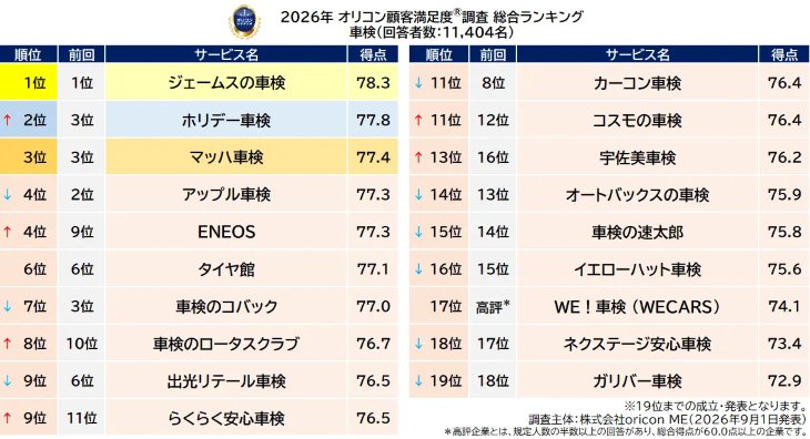車検の満足度調査、ジェームスの車検が3年連続で総合1位に―オリコン