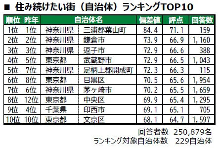首都圏「住み続けたい街」、葉山町が6年連続1位。駅は代官山が4年連続1位に