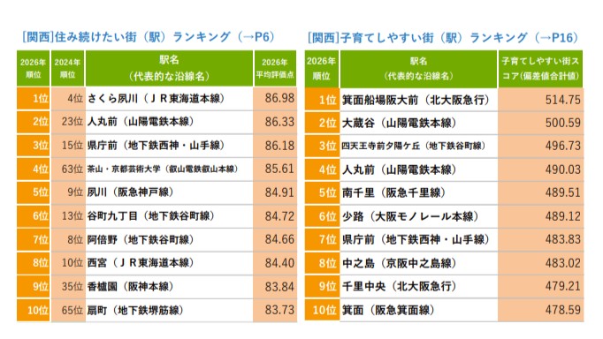 さくら夙川が総合1位に。SUUMO住み続けたい街2026関西版