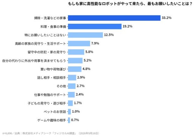高性能ロボが家に来たらしてほしいこと、1位は料理・洗濯。メディアシーク調査