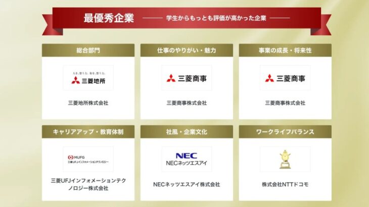 就活会議、27卒の口コミグランプリ発表。事業成長・将来性でAIが評価軸に