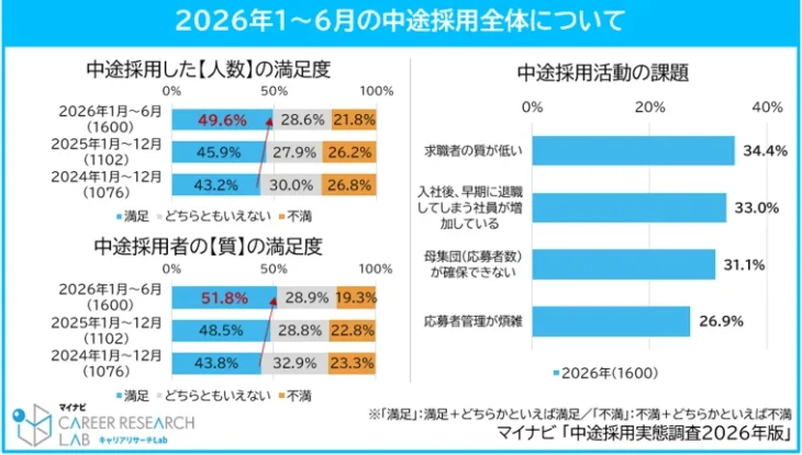 中途採用した人材の質の満足度は51.8％。マイナビ調査