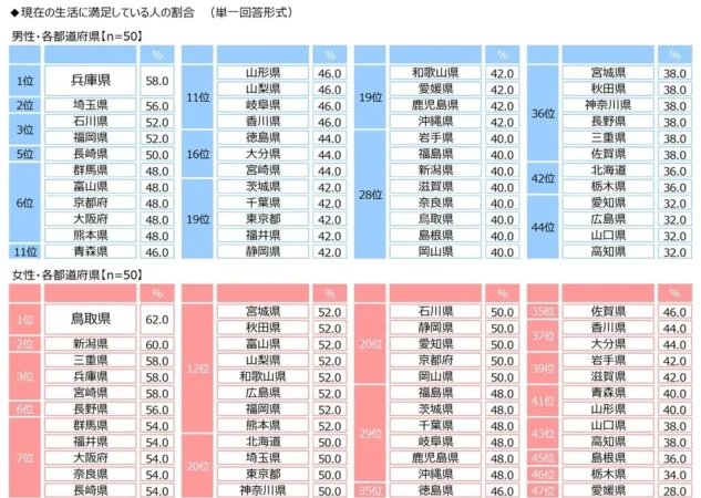おひとりさまの生活満足度、男性1位は兵庫県・女性1位は鳥取県。ジブラルタ生命