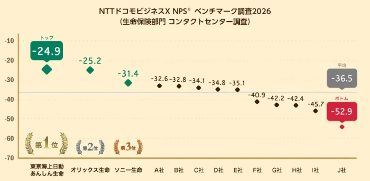 生保13社のコンタクトセンター調査、NPS1位は東京海上日動あんしん生命