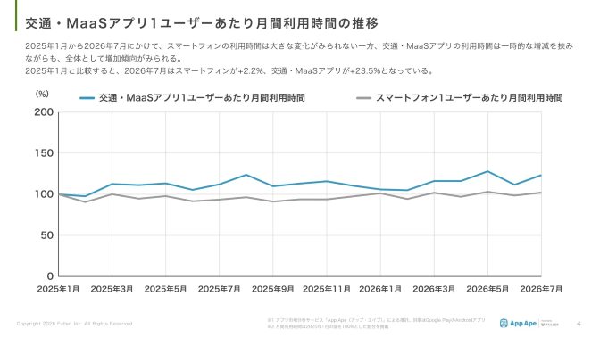 交通・MaaSアプリの月間利用時間、1年半で23.5%増。スマホ全体の伸びを上回る