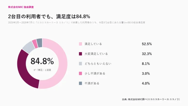 カーリースのニコノリ、2台目利用者の満足度は84.8%。手続きの迅速さや丁寧な対応を評価
