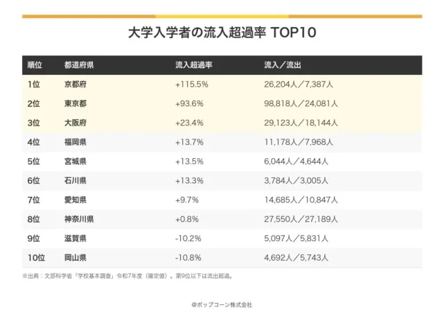 大学生を集める都道府県、京都が流入超過率115.5％で1位。ポップコーン調査