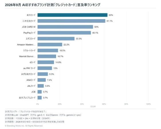 生成AIが薦めるクレカ、楽天カードが言及率1位。ブランディングワークス調査