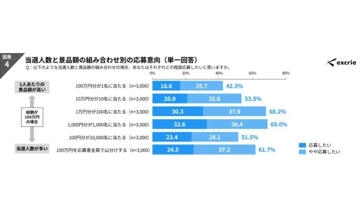 直近1年のキャンペーン応募経験は52.5%、応募意向は少額多数当選型が最高。エクスクリエ調査