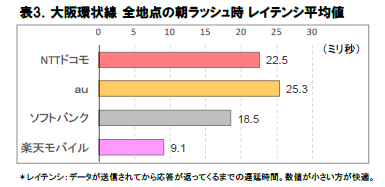大阪環状線5G速度、下りはソフトバンク、レイテンシは楽天が1位。ICT総研調査