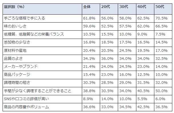 冷凍食品で重視するのは価格が1位。若年層中心に栄養バランスへ期待も